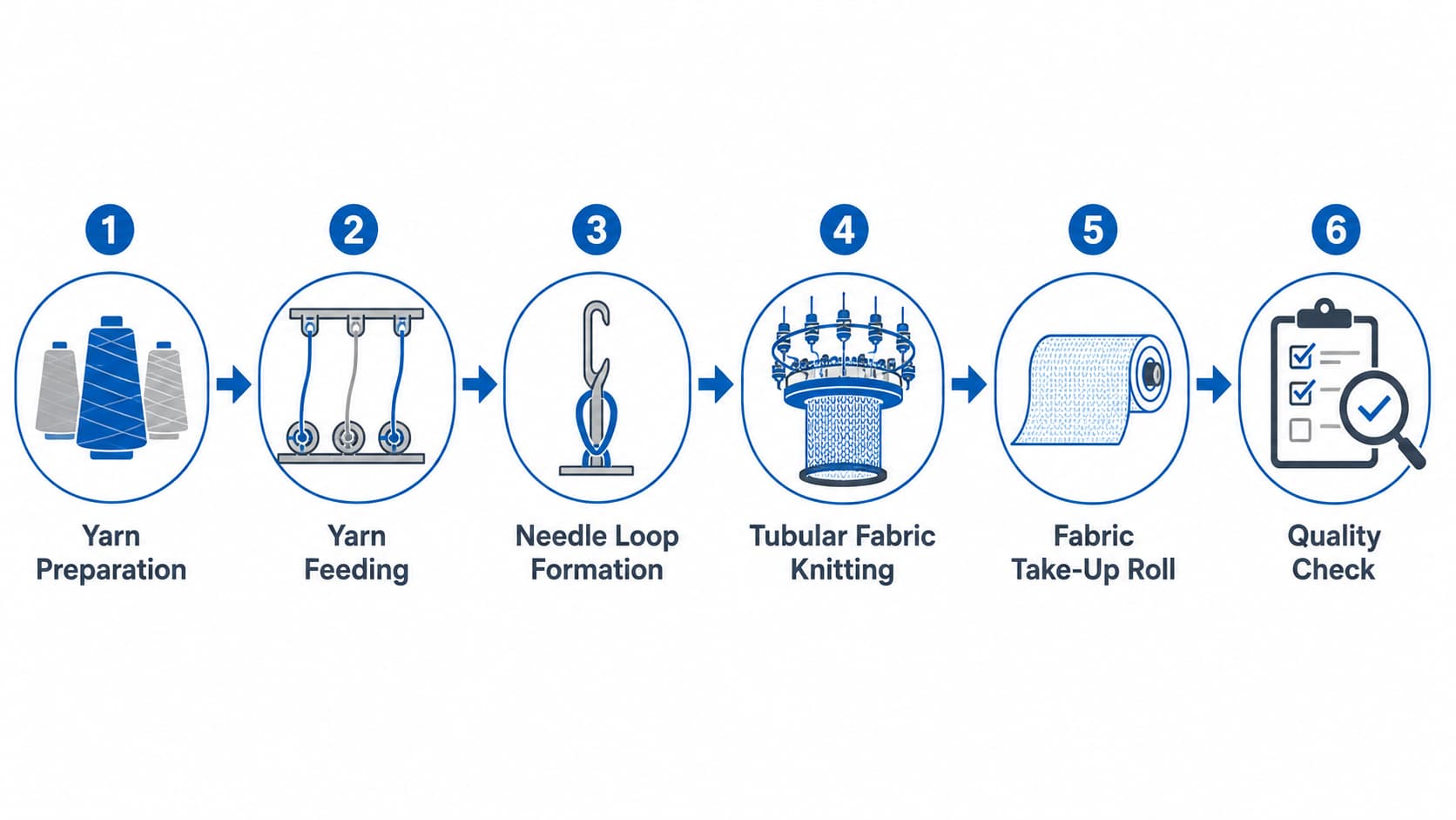 flowchart-of-circular-knitting-fabric-production-process 針織圓型布料生產流程圖