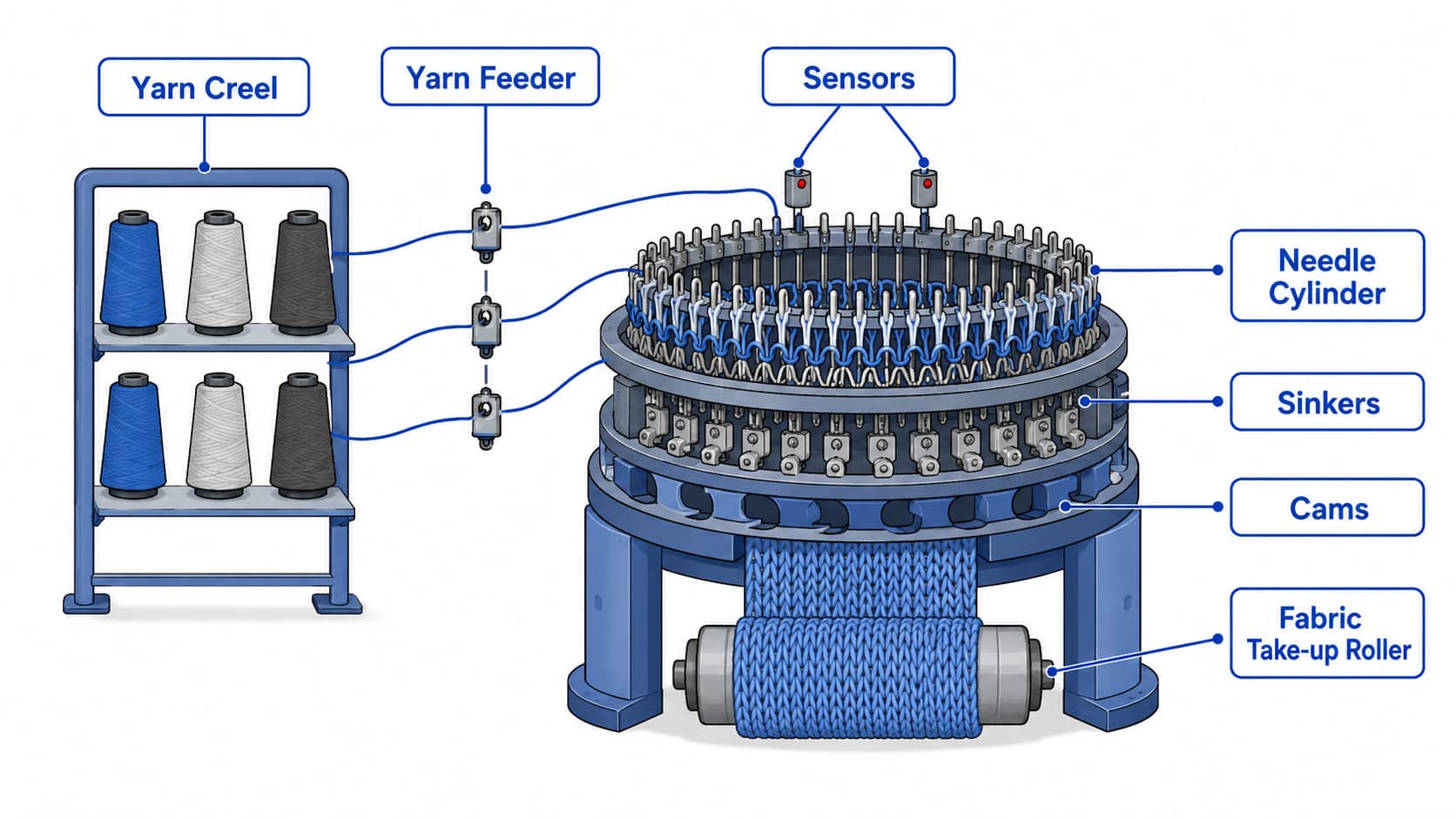 diagram-of-a-circular-knitting-machine-main-components 針織圓機主要部件圖