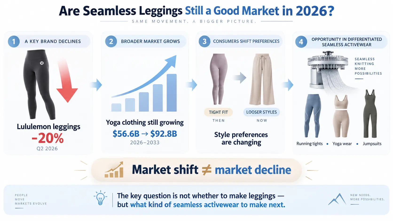 Lululemon 打底褲銷售正在下降——無縫打底褲在 2026 年仍然是一個好的市場嗎？